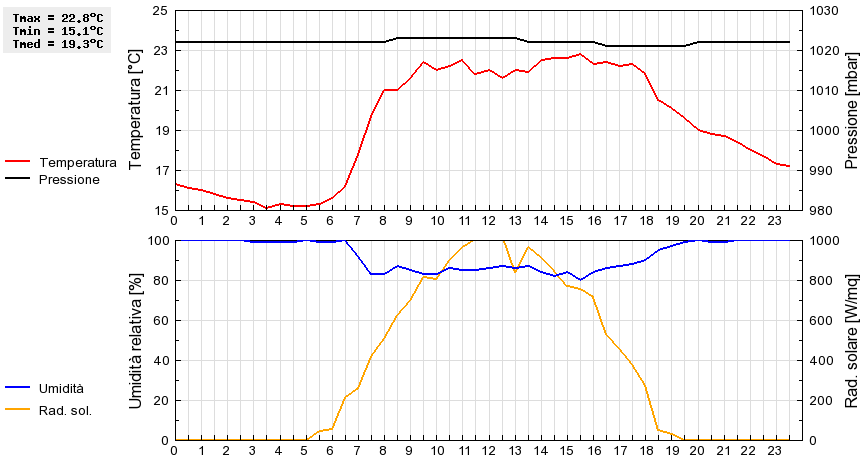 Grafico dati