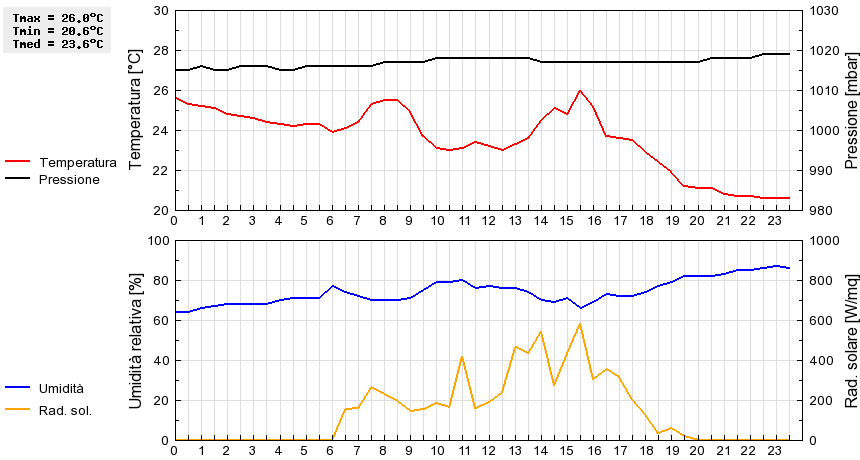 Grafico dati