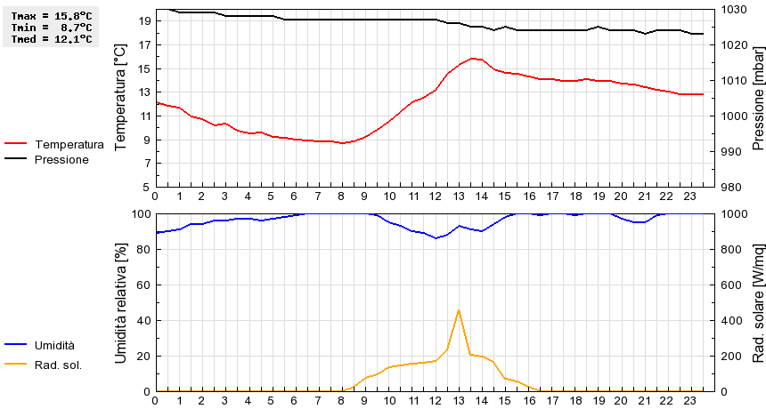 Grafico dati