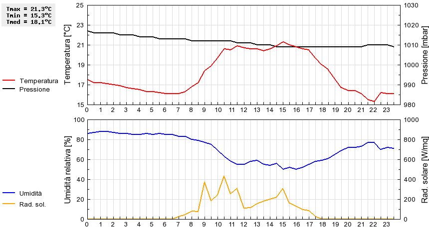 Grafico dati