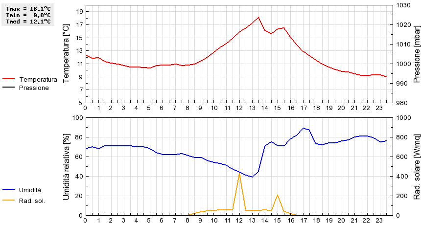 Grafico dati