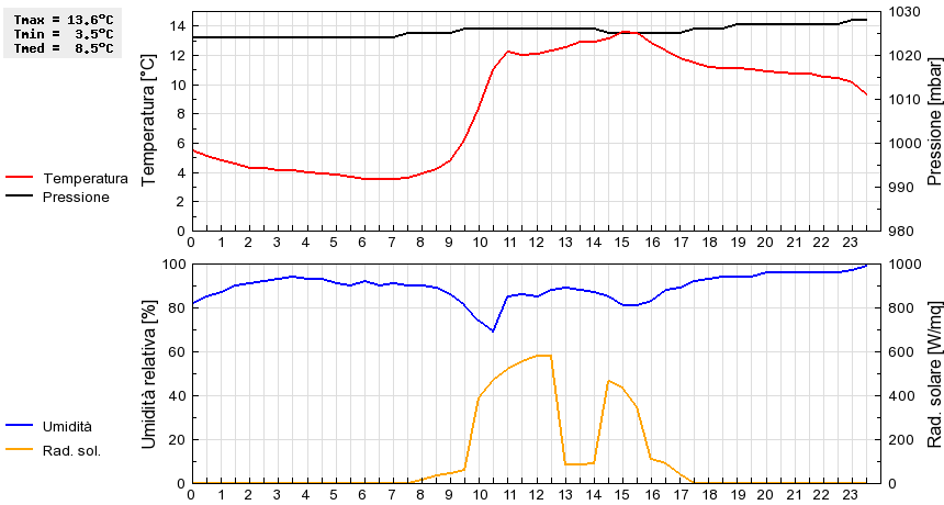 Grafico dati