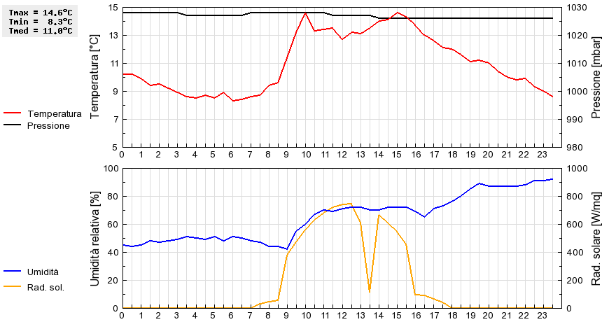 Grafico dati