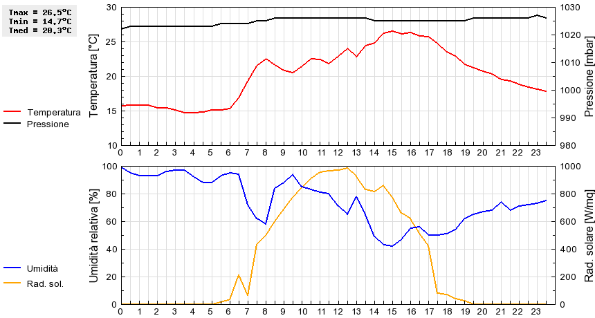 Grafico dati