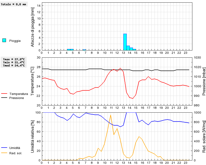 Grafico dati