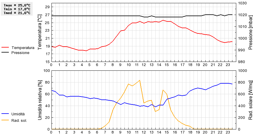 Grafico dati