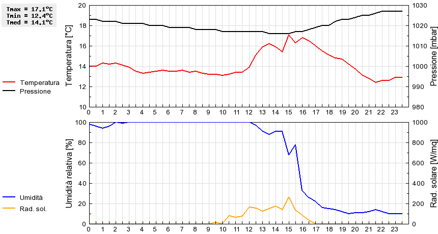 Grafico dati