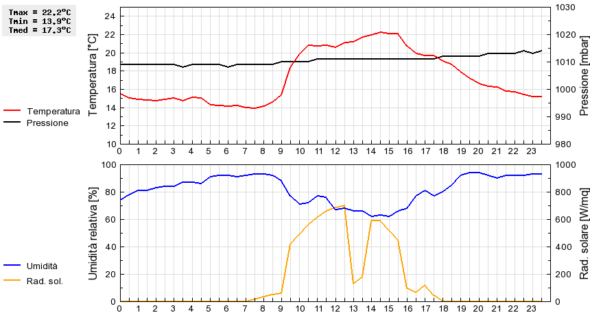 Grafico dati