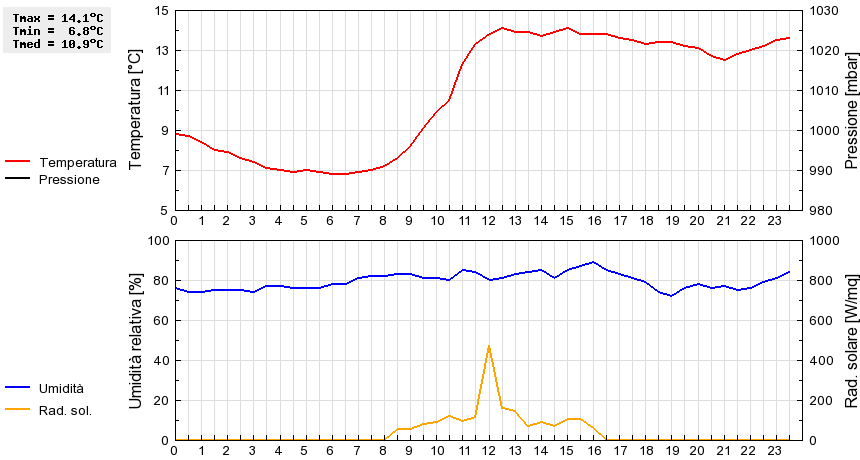 Grafico dati