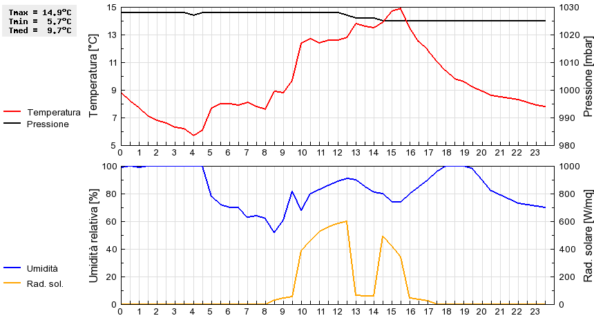 Grafico dati