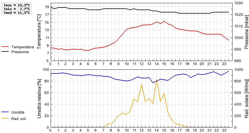 Grafico dati