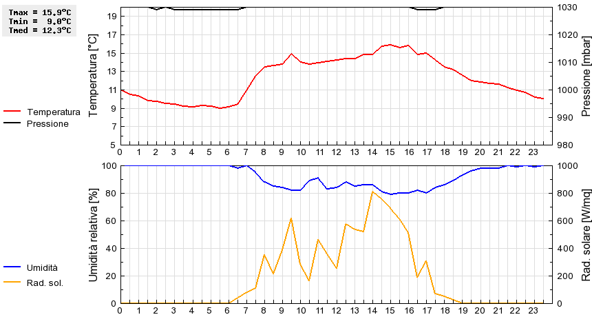 Grafico dati