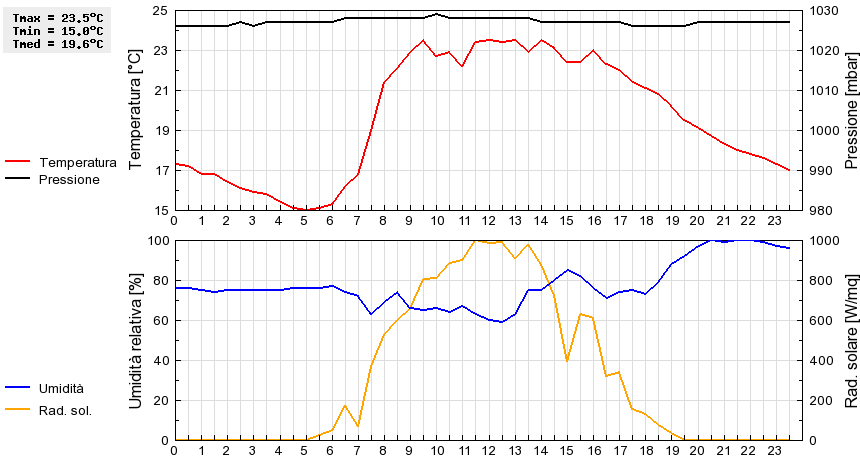 Grafico dati