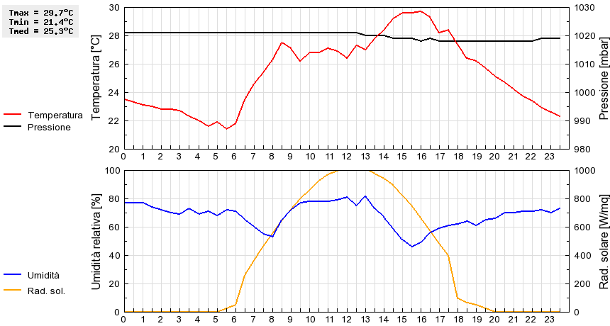 Grafico dati