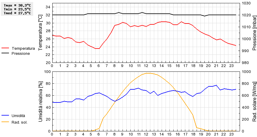 Grafico dati