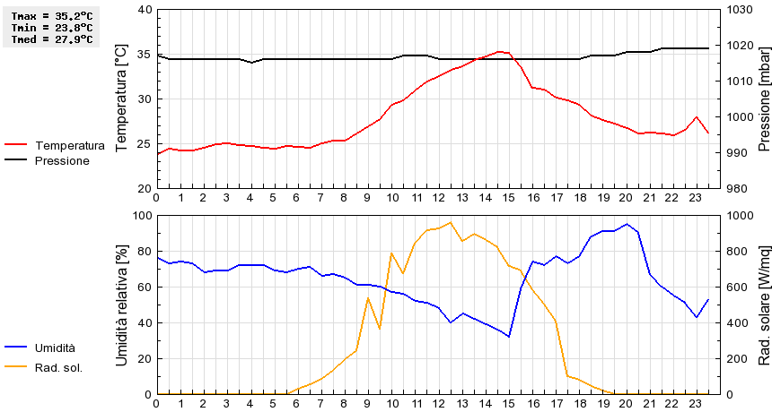 Grafico dati