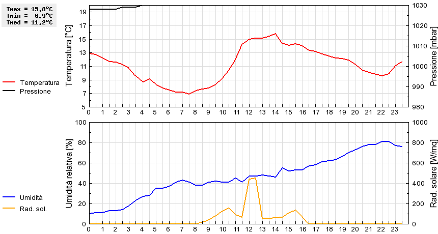 Grafico dati