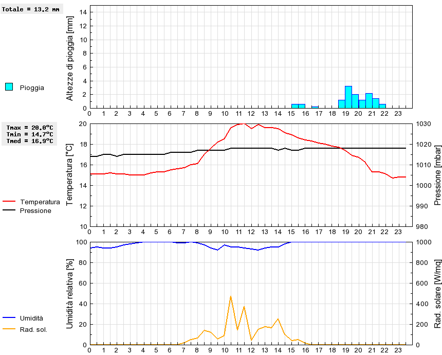 Grafico dati