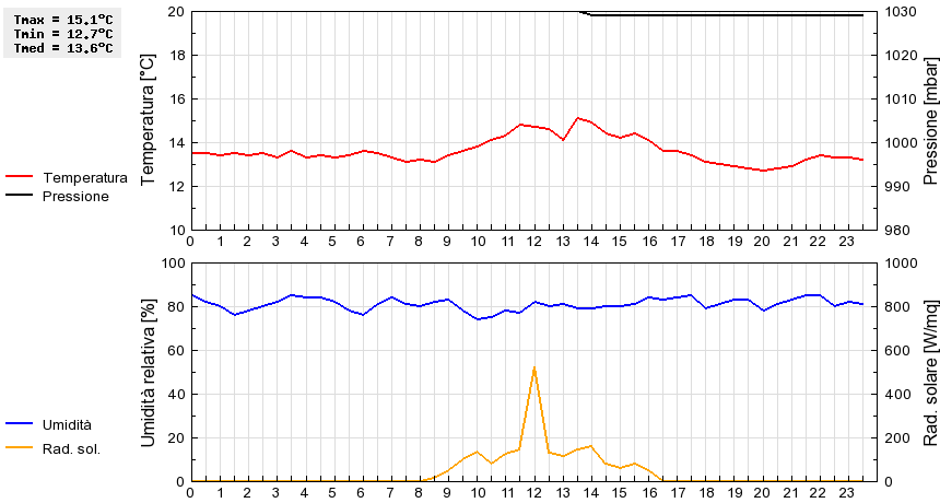 Grafico dati