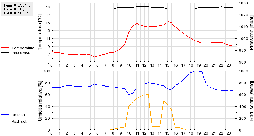 Grafico dati