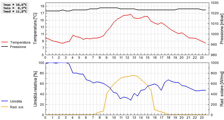 Grafico dati