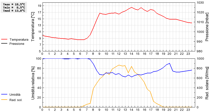 Grafico dati