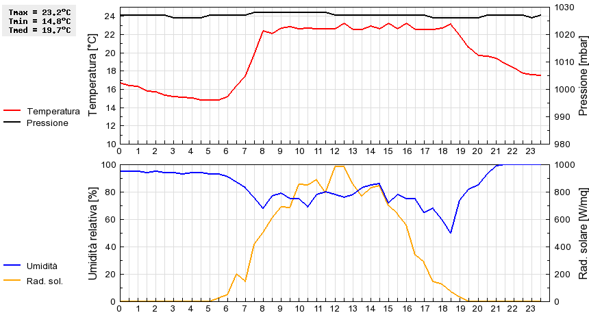 Grafico dati