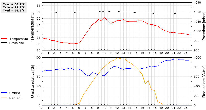 Grafico dati