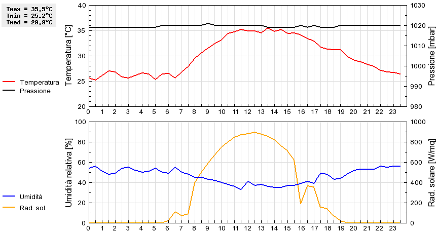 Grafico dati