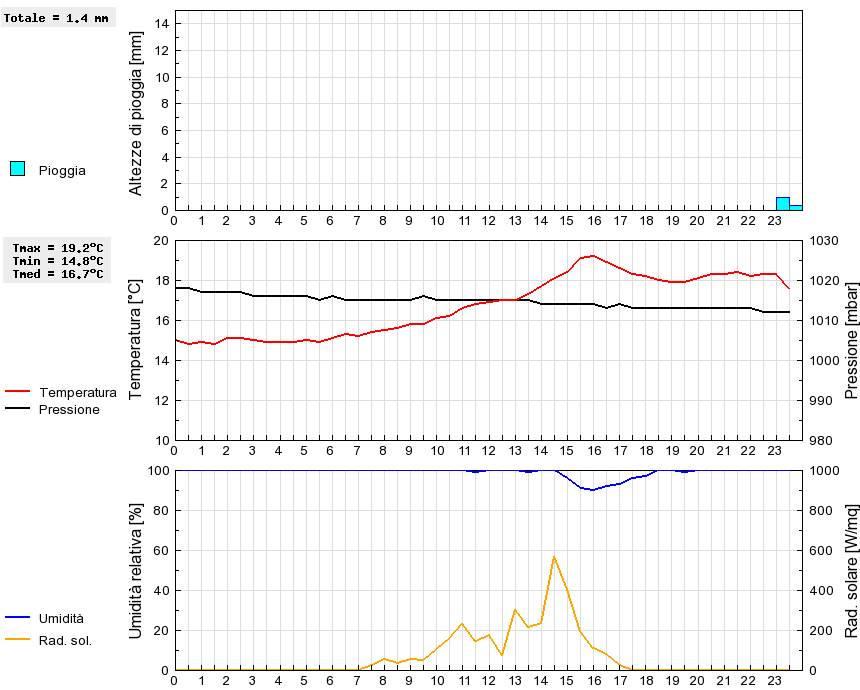 Grafico dati