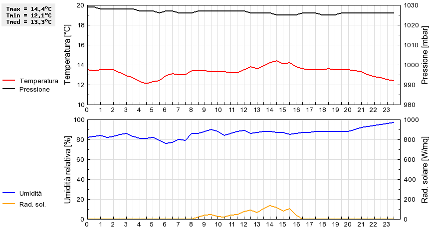 Grafico dati