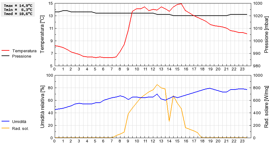 Grafico dati