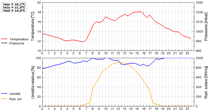 Grafico dati