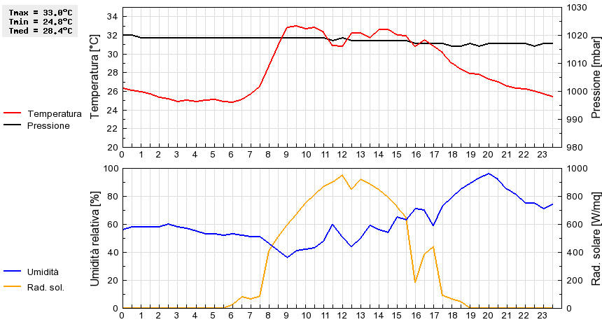 Grafico dati