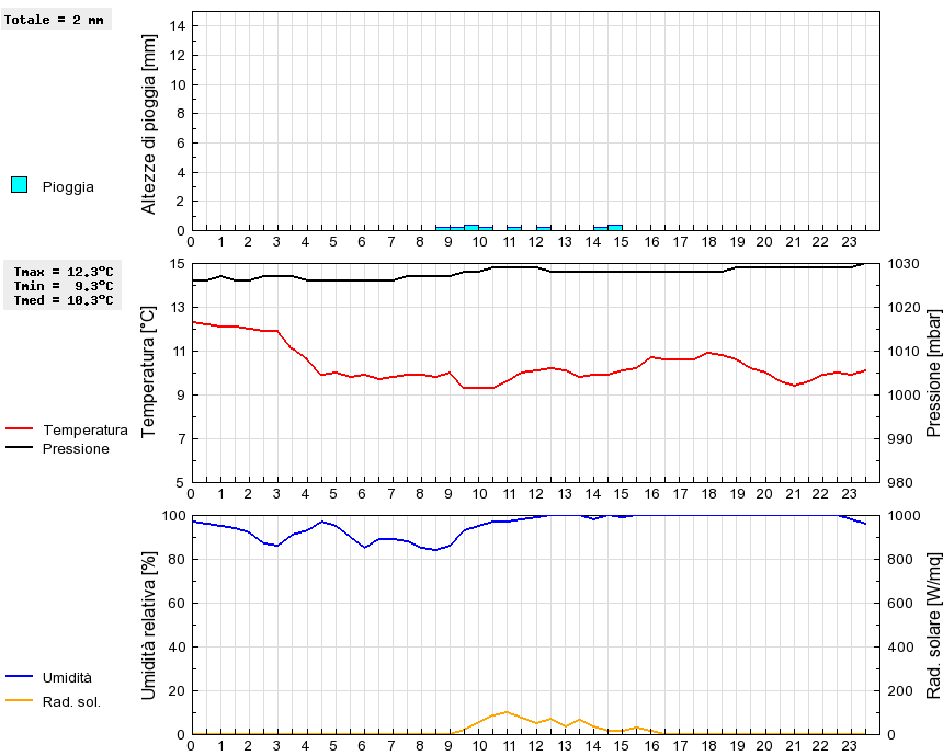 Grafico dati