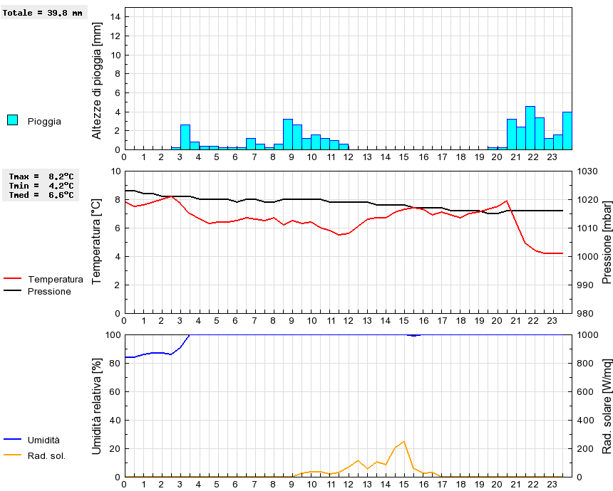 Grafico dati