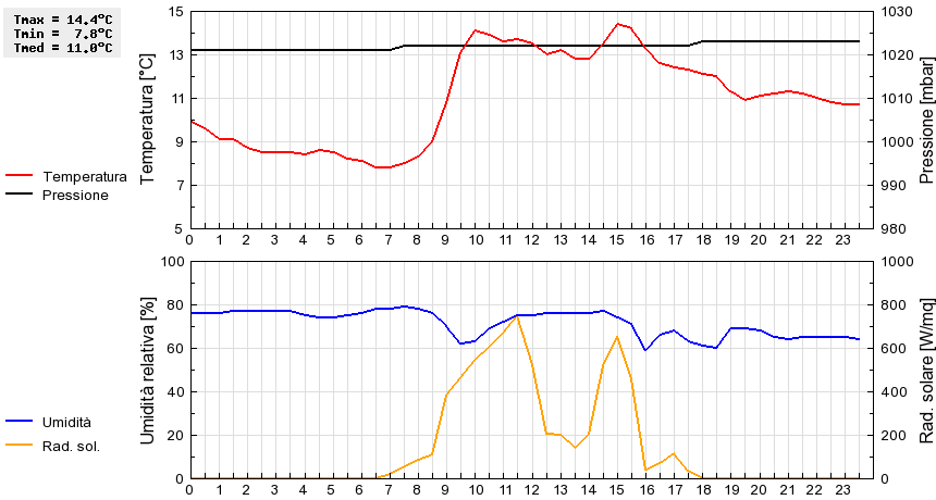 Grafico dati