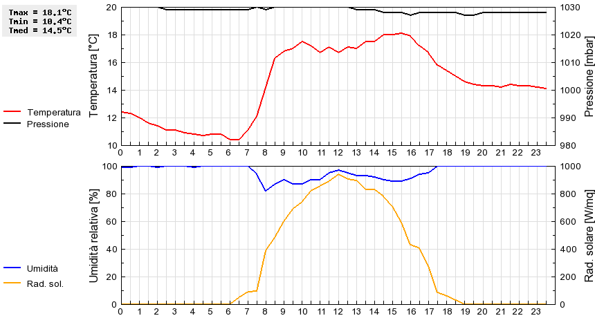 Grafico dati