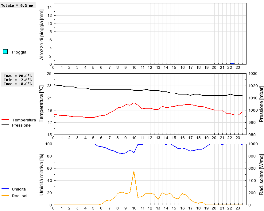 Grafico dati