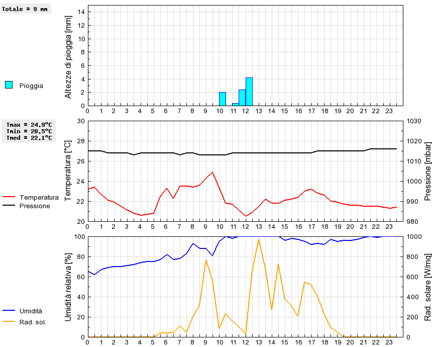 Grafico dati