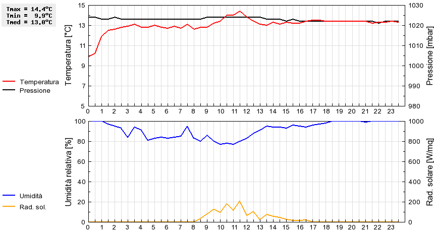 Grafico dati