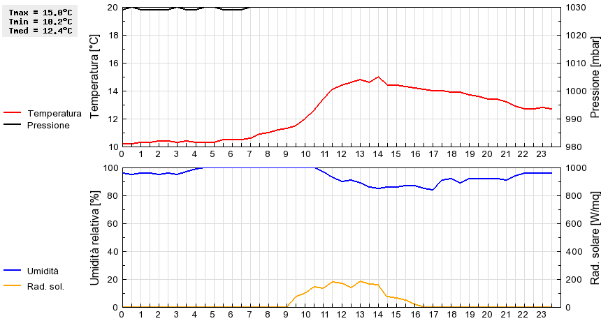 Grafico dati