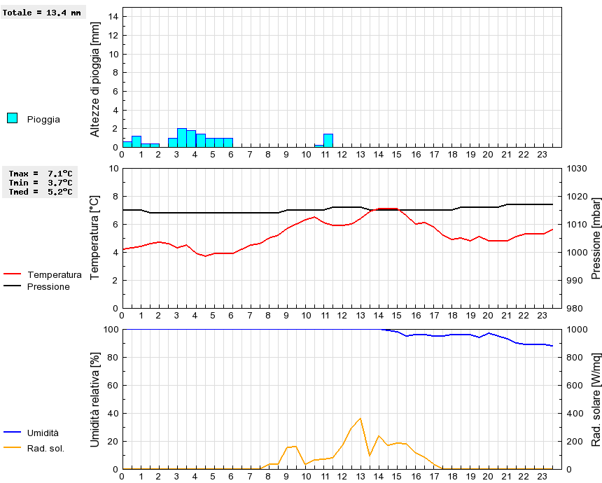 Grafico dati