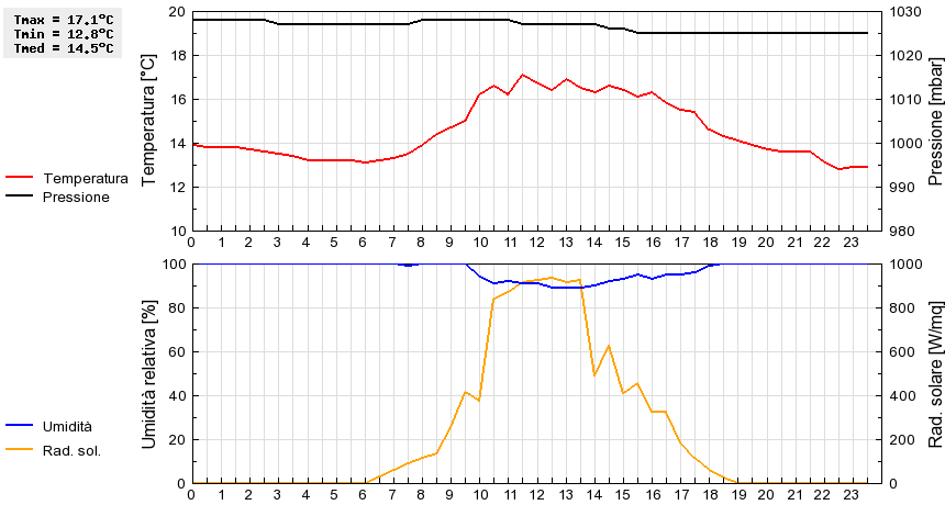 Grafico dati