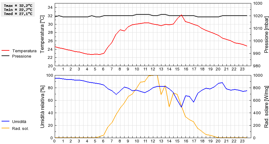 Grafico dati