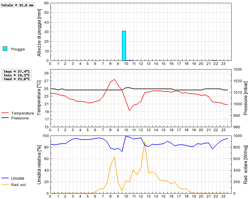 Grafico dati