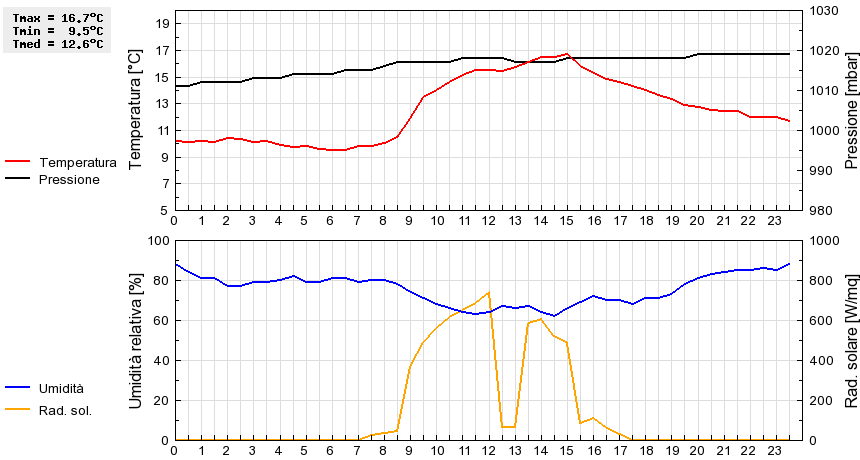 Grafico dati