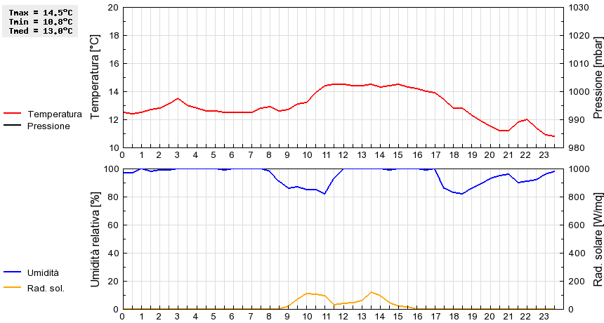 Grafico dati