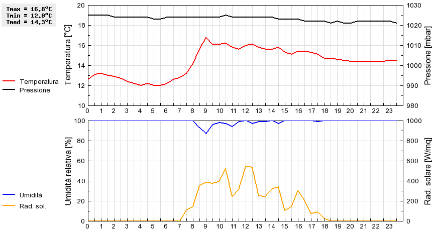 Grafico dati