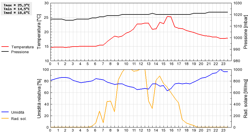 Grafico dati